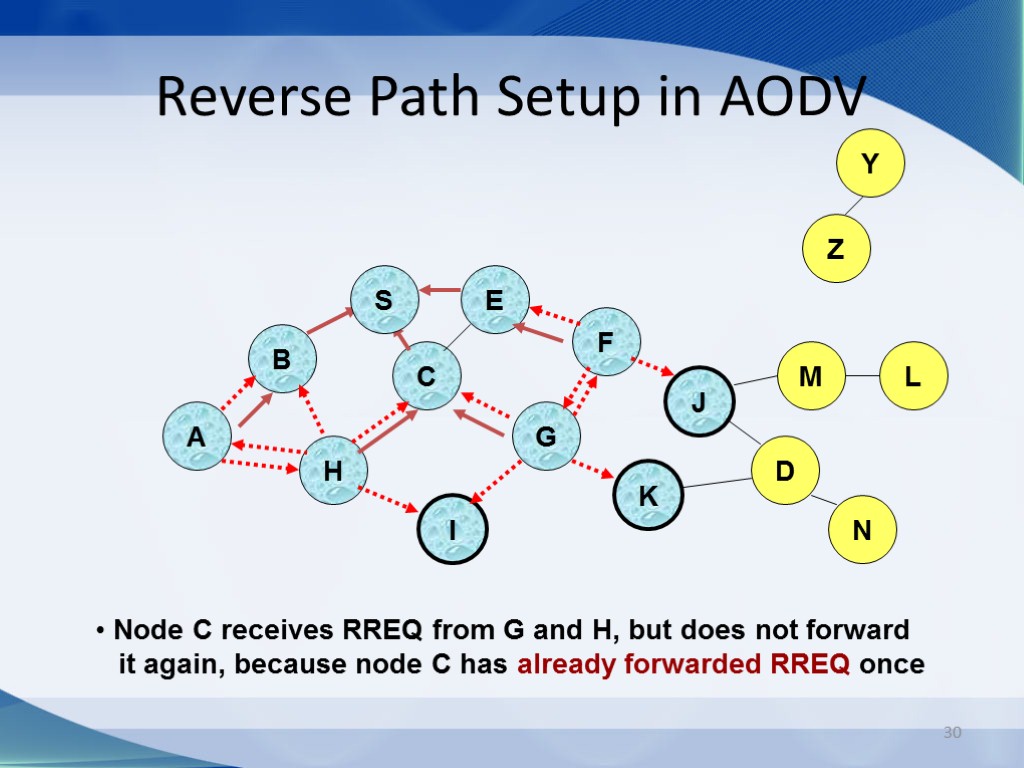 30 Reverse Path Setup in AODV B A E F H J C G
